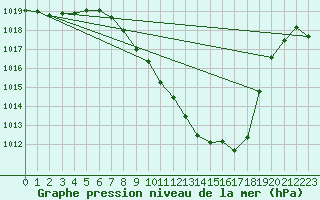 Courbe de la pression atmosphrique pour Valladolid