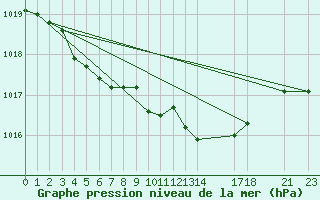 Courbe de la pression atmosphrique pour Buzenol (Be)