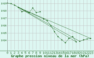 Courbe de la pression atmosphrique pour Saint-Girons (09)