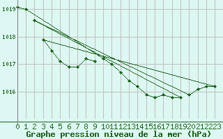 Courbe de la pression atmosphrique pour Boulogne (62)