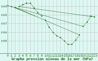 Courbe de la pression atmosphrique pour Locarno (Sw)