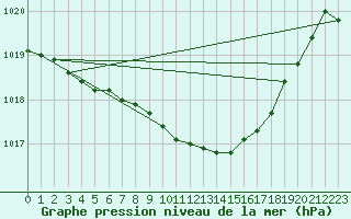 Courbe de la pression atmosphrique pour Multia Karhila