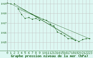 Courbe de la pression atmosphrique pour La Rochelle - Le Bout Blanc (17)