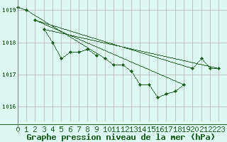 Courbe de la pression atmosphrique pour Mumbles