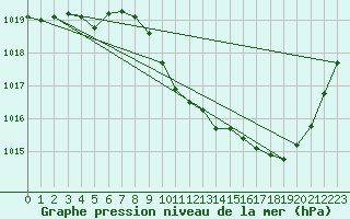 Courbe de la pression atmosphrique pour Eygliers (05)