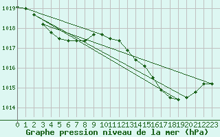 Courbe de la pression atmosphrique pour Saclas (91)