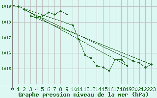 Courbe de la pression atmosphrique pour Palic