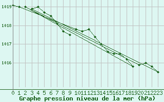 Courbe de la pression atmosphrique pour La Rochelle - Aerodrome (17)