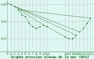 Courbe de la pression atmosphrique pour Lans-en-Vercors - Les Allires (38)
