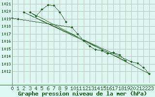 Courbe de la pression atmosphrique pour Curtea De Arges