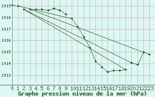 Courbe de la pression atmosphrique pour Lerida (Esp)