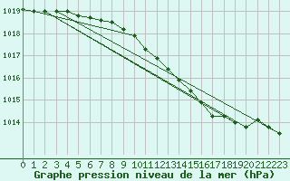 Courbe de la pression atmosphrique pour Cranwell