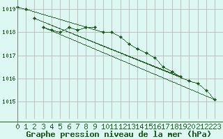 Courbe de la pression atmosphrique pour West Freugh