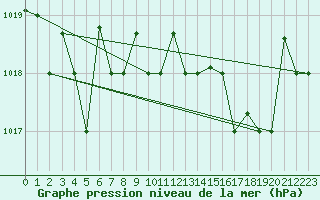 Courbe de la pression atmosphrique pour Decimomannu