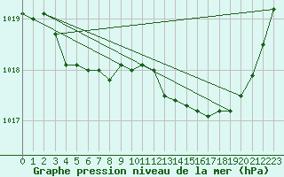 Courbe de la pression atmosphrique pour Lanvoc (29)