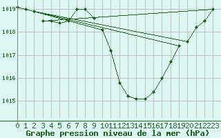 Courbe de la pression atmosphrique pour Locarno (Sw)