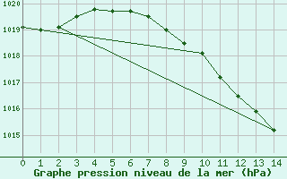 Courbe de la pression atmosphrique pour Amstetten