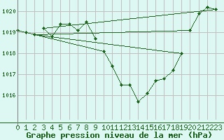 Courbe de la pression atmosphrique pour Cevio (Sw)