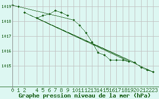 Courbe de la pression atmosphrique pour Hel