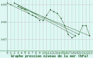 Courbe de la pression atmosphrique pour Capo Caccia
