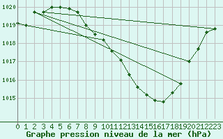 Courbe de la pression atmosphrique pour Egolzwil