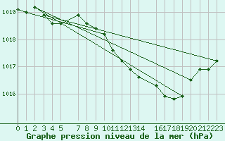 Courbe de la pression atmosphrique pour Sint Katelijne-waver (Be)