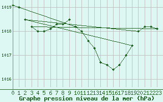 Courbe de la pression atmosphrique pour Pembrey Sands