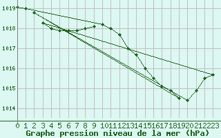 Courbe de la pression atmosphrique pour Amur (79)