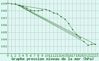 Courbe de la pression atmosphrique pour Sermange-Erzange (57)