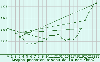 Courbe de la pression atmosphrique pour Ploumanac