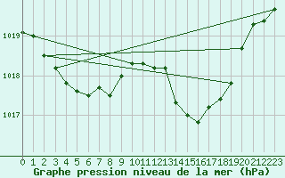 Courbe de la pression atmosphrique pour Xert / Chert (Esp)