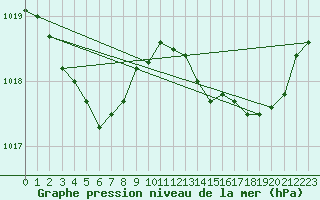 Courbe de la pression atmosphrique pour Saint-Nazaire (44)