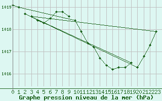 Courbe de la pression atmosphrique pour Recoubeau (26)