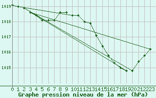 Courbe de la pression atmosphrique pour Samatan (32)