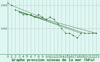 Courbe de la pression atmosphrique pour Capo Palinuro