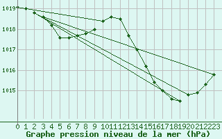 Courbe de la pression atmosphrique pour Ciudad Real (Esp)