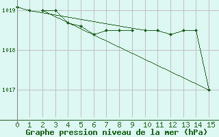 Courbe de la pression atmosphrique pour Godthaab / Nuuk