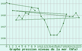 Courbe de la pression atmosphrique pour Vejer de la Frontera