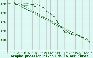 Courbe de la pression atmosphrique pour Drogden