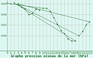 Courbe de la pression atmosphrique pour Leucate (11)