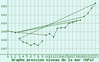 Courbe de la pression atmosphrique pour Rochefort Saint-Agnant (17)