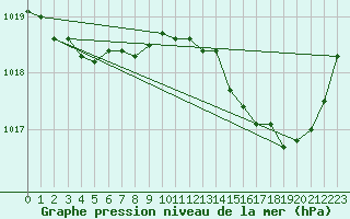 Courbe de la pression atmosphrique pour Pouzauges (85)