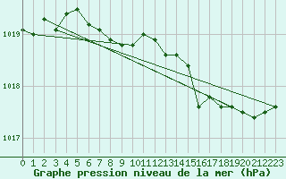 Courbe de la pression atmosphrique pour Solenzara - Base arienne (2B)