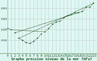 Courbe de la pression atmosphrique pour Biscarrosse (40)