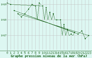 Courbe de la pression atmosphrique pour Shoream (UK)