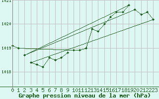 Courbe de la pression atmosphrique pour Quickborn