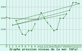 Courbe de la pression atmosphrique pour Agde (34)