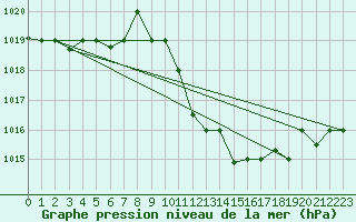 Courbe de la pression atmosphrique pour Tlemcen Zenata