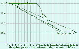 Courbe de la pression atmosphrique pour Brescia / Ghedi