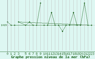 Courbe de la pression atmosphrique pour Capo Carbonara